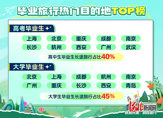 毕业季遇上端午节 暑期游订单翻番，兰焰火网络共赴文旅新热潮